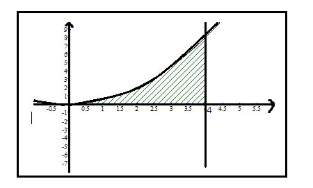 Inertia Line Graph Find the moment of inertia about both the x and y axis for the thin ...