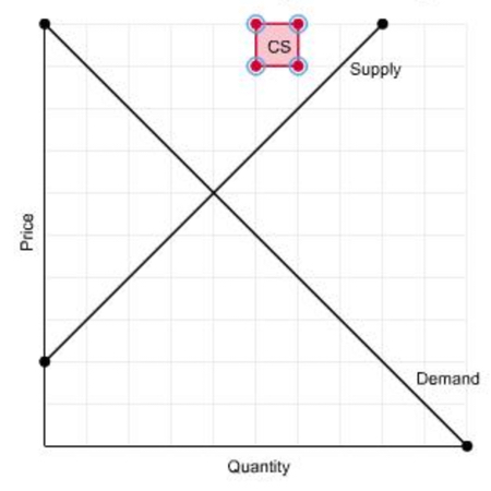 Below is the market for smartphones. Draw the total consumer surplus ...