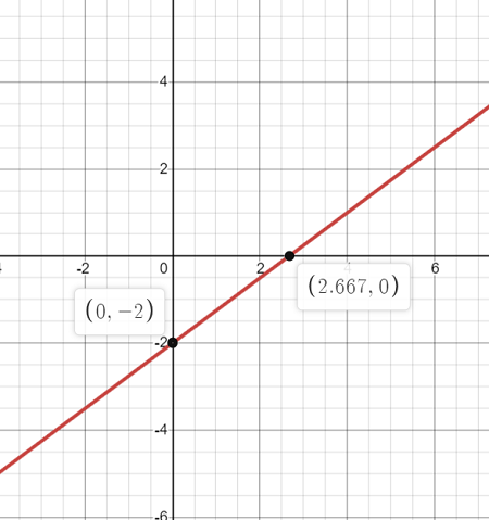 How Do You Graph The Equation Y 3 4 X 2 Homework Study Com