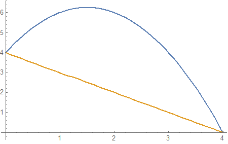 Consider The Following Curves Y 4 3x X 2 X Y 4 Use The Method Of Cylindrical Shells To Find The Volume V Generated By Rotating The Region Consider The Following Curves Y 4 3x X 2 X Y 4 Use The Method Of Cylindrical Shells To Find The Volume V Generated By Rotating The Region