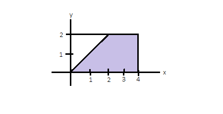 Compute the double integral of f(x, y) = 28x^3y over the given shaded ...