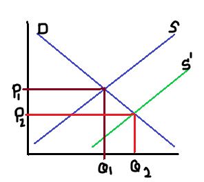 supply & demand market equilibrium - ap ib college - ... For each of the following scenarios, show how each market is affected ...