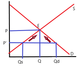 decrease in quantity supplied Images High Quality... As price declines, quantity demanded rises and quantity supplied fells ...