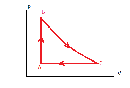 Gas within a chamber passes through the cycle shown in figure 1 below ...