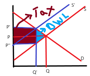 Illustrate the equilibrium price and quantity before and after tax ...