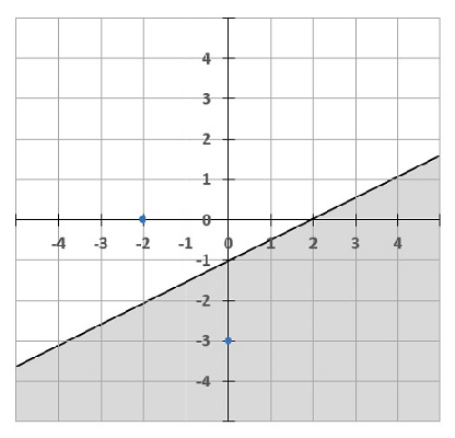 What inequality is represented by the line and shaded area in the ...