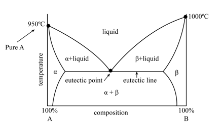 In The Binary Eutectic Phase Diagram Given Below A Cheggcom