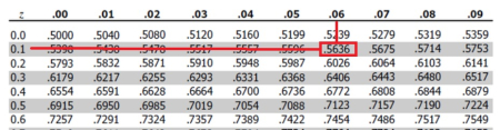 Find z-score such that the area under the standard normal curve to