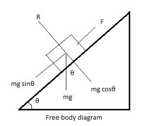 A box slides down a 36 ramp with an acceleration of 1.05 m/s^2 ...