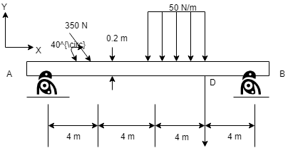 A beam is subjected to a distributed load and two concentrated forces ...