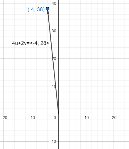 Given u = langle 2, 7 rangle and v = langle -6, 5 rangle. Find the ...