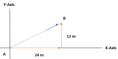 Point B is 24 m east of A and 12 m north of A. What is the distance AB ...