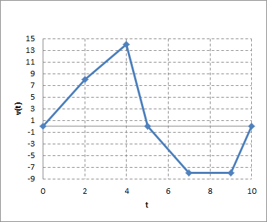 Sprinter Time Graph The velocity v(t) of a sprinter on a straight track is shown in the ...