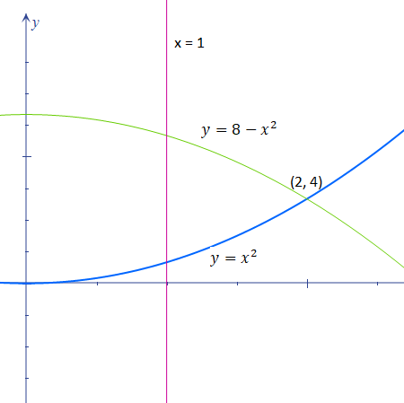 Use the Shell Method to compute the volume of the solid obtained by ...