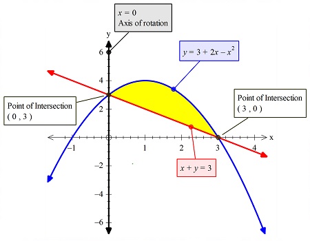 Use the method of cylindrical shells to find the volume of the solid ...