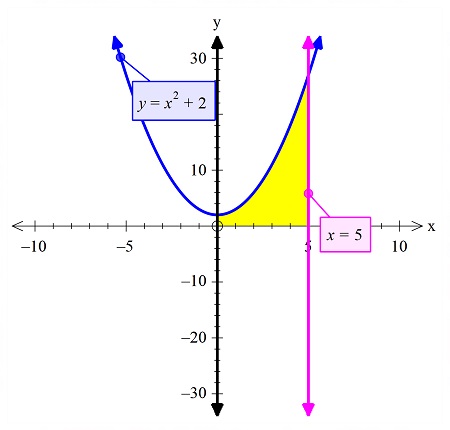 Use the Shell Method to find the volume of the solid obtained by ...