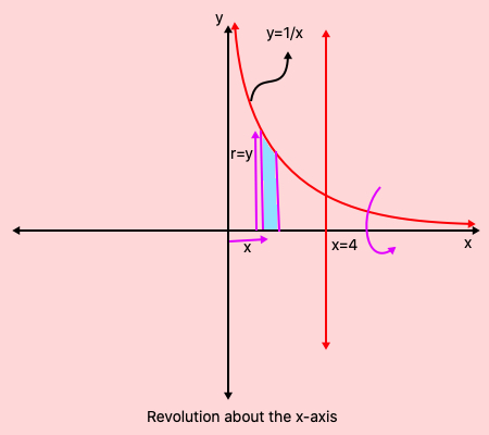 Use the appropriate method (disk, washer, shell) to find the volume of ...