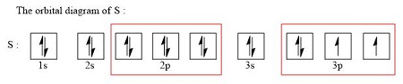 What would an orbital diagram of sulfur look like (separate out the p ...