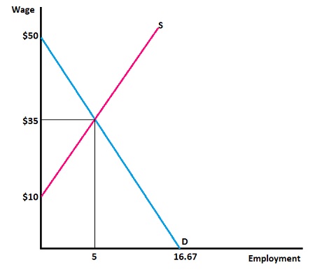 increase in demand curve Images High Quality Grahic Suppose the Demand for Labor for a given occupation is given by, W=50 ...