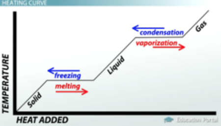 Which of the following statements is true about a heating curve? 1. It ...