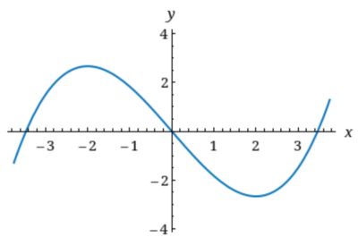 Use the graph to estimate the open intervals on which the function is ...