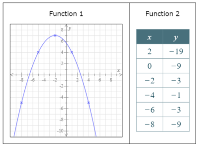 Answer the questions below based on the two quadratic functions. a ...