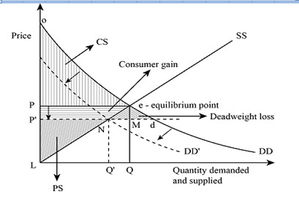 Reduced Demand Often, when the price of a product rises significantly, some consumers ...