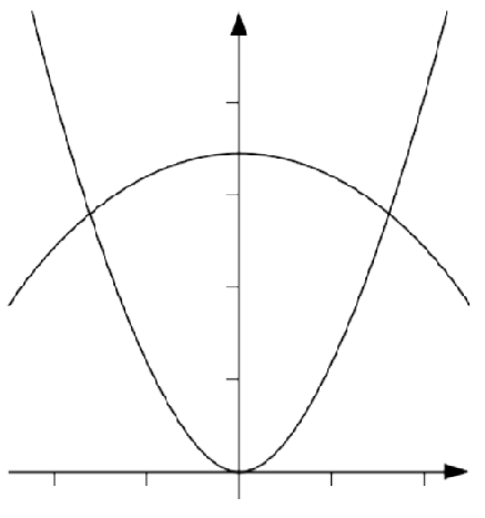 Find The Real Number A Greater Than 0 Such That The Area Of The Finite Region Below The Parabola Y A X 2 4 And Above The Parabola Y X 2 Is