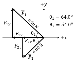 Two forces, vector F_1 and vector F_2, act at a point. The magnitude of ...