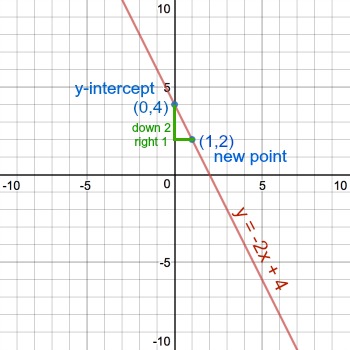 Graph Y 2x 4 Homework Study Com