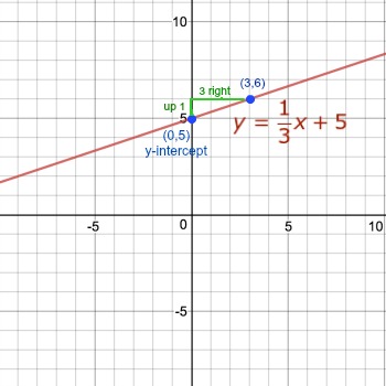 Solve 1 3 X Y 5 For Y And Graph It Homework Study Com