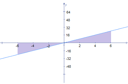 Draw A Graph Of The Signed Area Represented By The Integral And Compute It Using Geometry A Integral 6 6 4x Dx B Integral 5 5 4 Dx C Integral 3 4 2x 6 Dx D Integral Pi 2