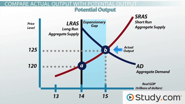Aggregate Expenditure Model Recessionary Gap